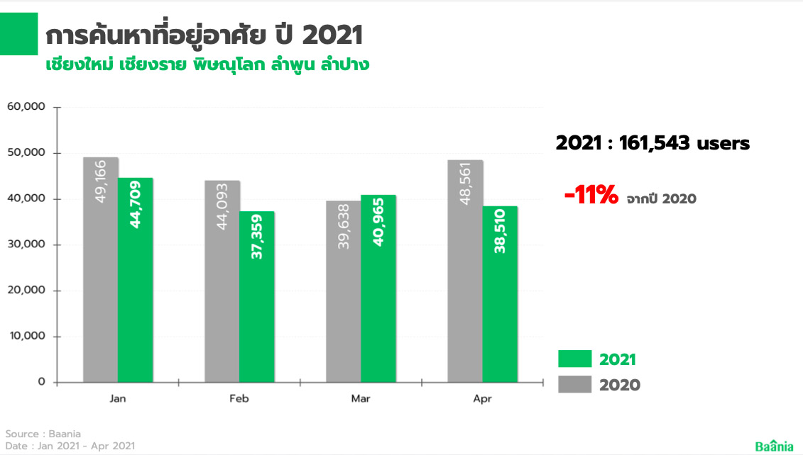 ตลาดที่อยู่อาศัยภาคเหนือ 2564